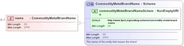 XSD Diagram of name in schema fpml-com-5-9_xsd (Financial products Markup Language (FpML®) - Reporting)