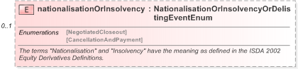 XSD Diagram of nationalisationOrInsolvency in schema fpml-eq-shared-5-9_xsd (Financial products Markup Language (FpML®) - Reporting)