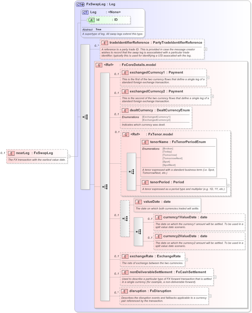 XSD Diagram of nearLeg in schema fpml-fx-5-9_xsd (Financial products Markup Language (FpML®) - Reporting)