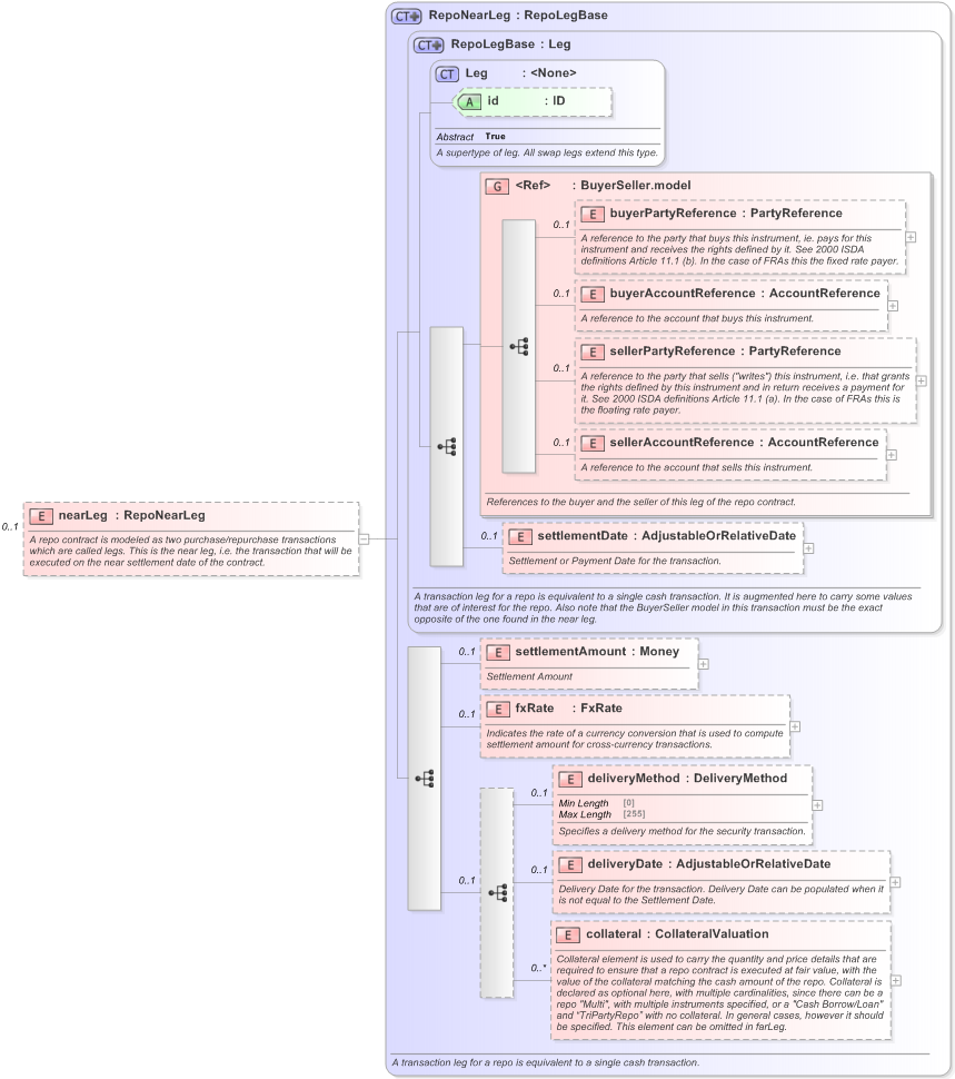 XSD Diagram of nearLeg in schema fpml-repo-5-9_xsd (Financial products Markup Language (FpML®) - Reporting)