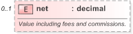 XSD Diagram of net in schema fpml-doc-5-9_xsd (Financial products Markup Language (FpML®) - Reporting)
