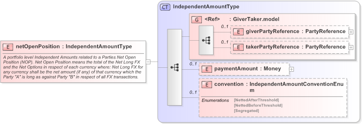 XSD Diagram of netOpenPosition in schema fpml-collateral-processes-5-9_xsd (Financial products Markup Language (FpML®) - Reporting)