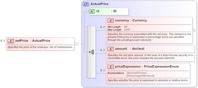 XSD Diagram of netPrice in schema fpml-asset-5-9_xsd (Financial products Markup Language (FpML®) - Reporting)