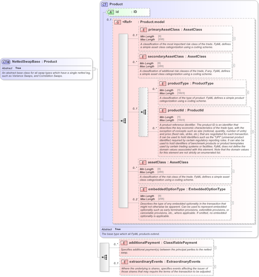XSD Diagram of NettedSwapBase in schema fpml-eq-shared-5-9_xsd (Financial products Markup Language (FpML®) - Reporting)