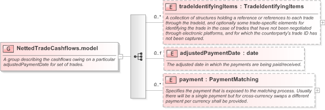 XSD Diagram of NettedTradeCashflows.model in schema fpml-reconciliation-5-9_xsd (Financial products Markup Language (FpML®) - Reporting)