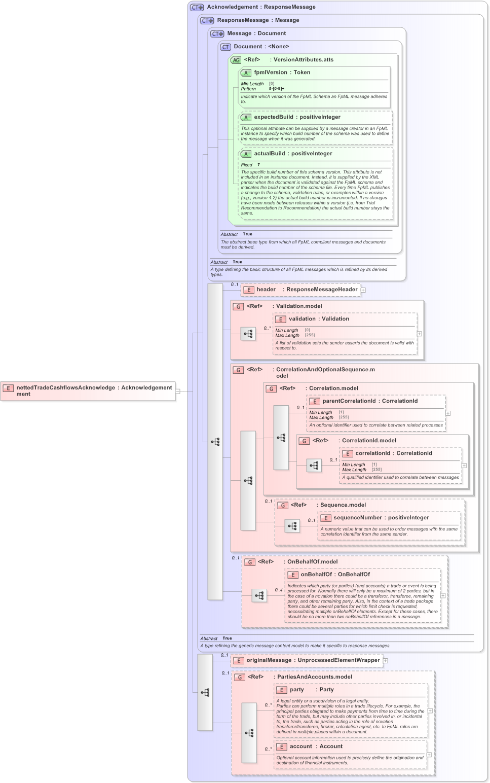 XSD Diagram of nettedTradeCashflowsAcknowledgement in schema fpml-reconciliation-5-9_xsd (Financial products Markup Language (FpML®) - Reporting)