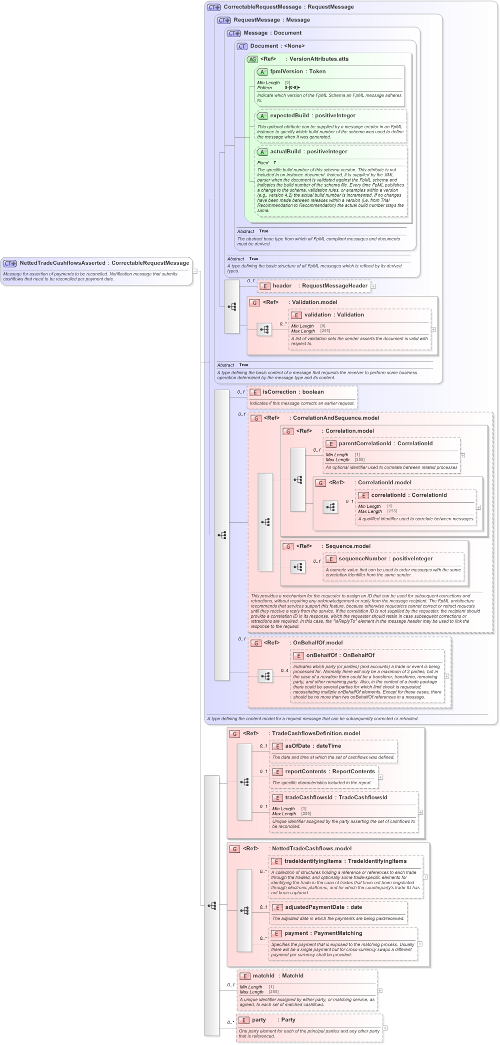 XSD Diagram of NettedTradeCashflowsAsserted in schema fpml-reconciliation-5-9_xsd (Financial products Markup Language (FpML®) - Reporting)