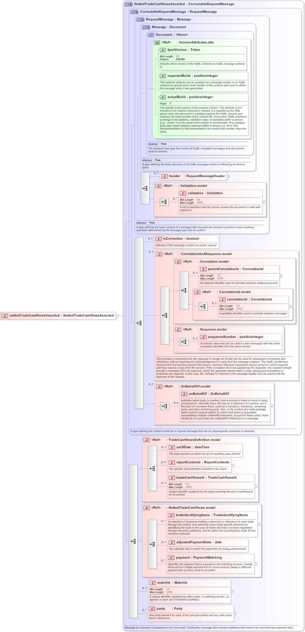 XSD Diagram of nettedTradeCashflowsAsserted in schema fpml-reconciliation-5-9_xsd (Financial products Markup Language (FpML®) - Reporting)