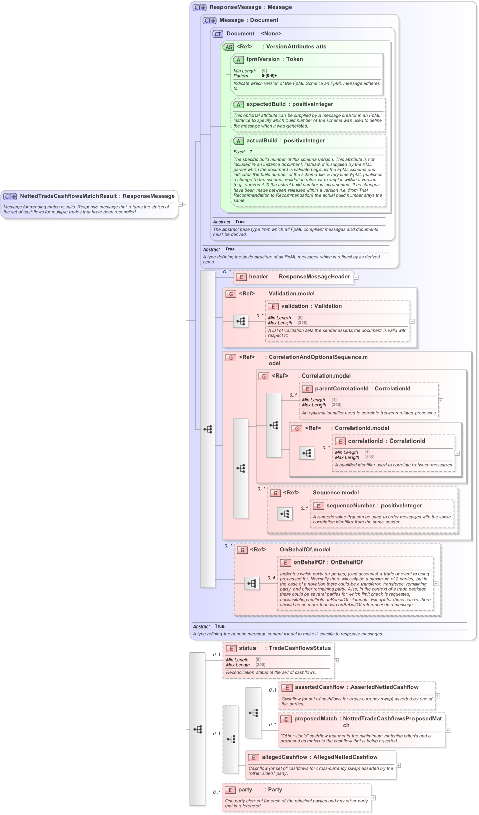 XSD Diagram of NettedTradeCashflowsMatchResult in schema fpml-reconciliation-5-9_xsd (Financial products Markup Language (FpML®) - Reporting)