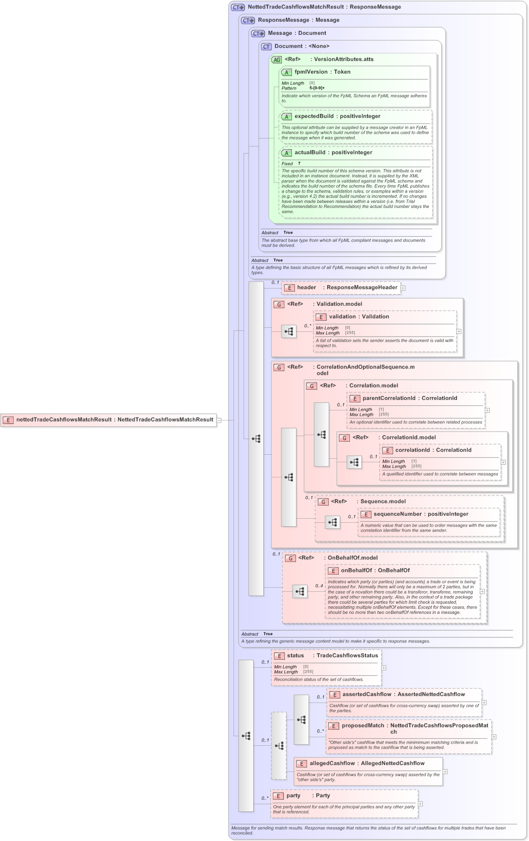 XSD Diagram of nettedTradeCashflowsMatchResult in schema fpml-reconciliation-5-9_xsd (Financial products Markup Language (FpML®) - Reporting)