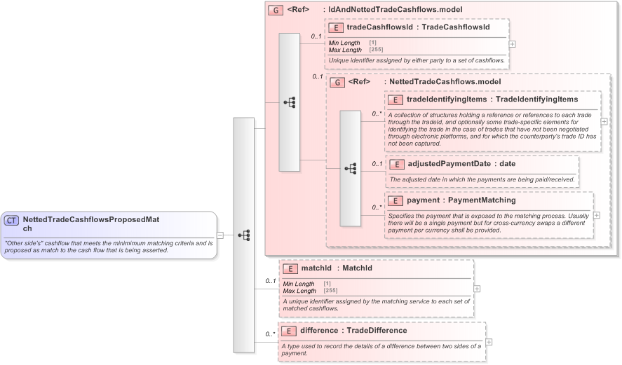 XSD Diagram of NettedTradeCashflowsProposedMatch in schema fpml-reconciliation-5-9_xsd (Financial products Markup Language (FpML®) - Reporting)