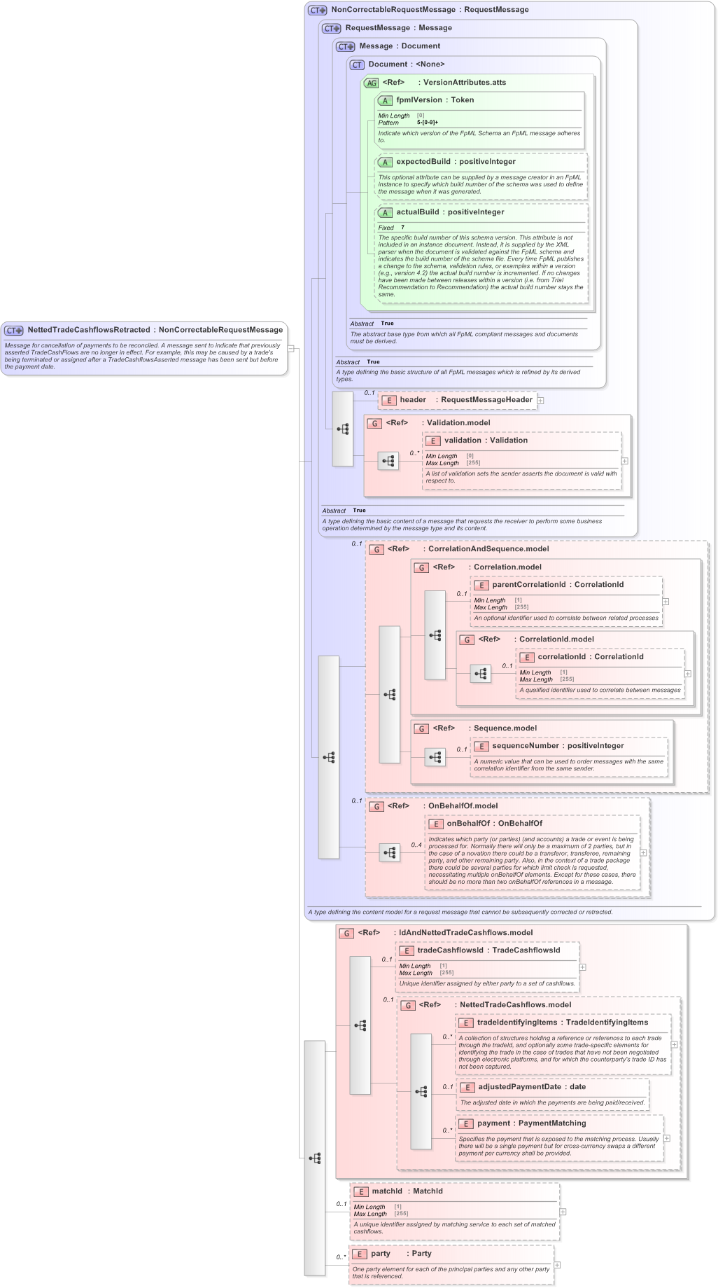 XSD Diagram of NettedTradeCashflowsRetracted in schema fpml-reconciliation-5-9_xsd (Financial products Markup Language (FpML®) - Reporting)