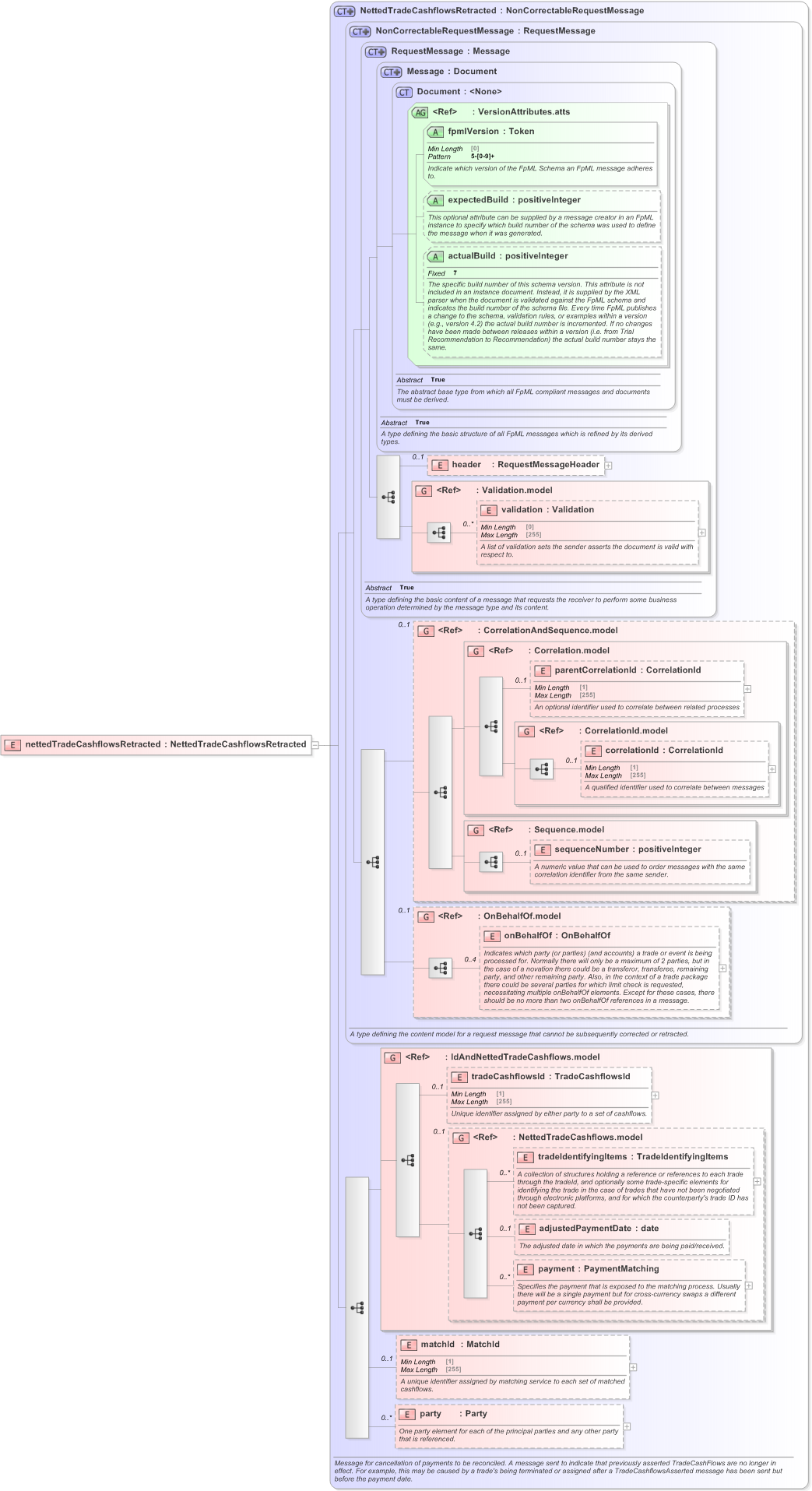 XSD Diagram of nettedTradeCashflowsRetracted in schema fpml-reconciliation-5-9_xsd (Financial products Markup Language (FpML®) - Reporting)