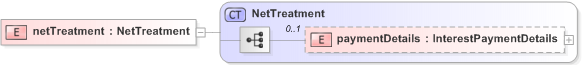XSD Diagram of netTreatment in schema fpml-collateral-processes-5-9_xsd (Financial products Markup Language (FpML®) - Reporting)