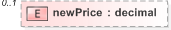 XSD Diagram of newPrice in schema fpml-business-events-5-9_xsd (Financial products Markup Language (FpML®) - Reporting)