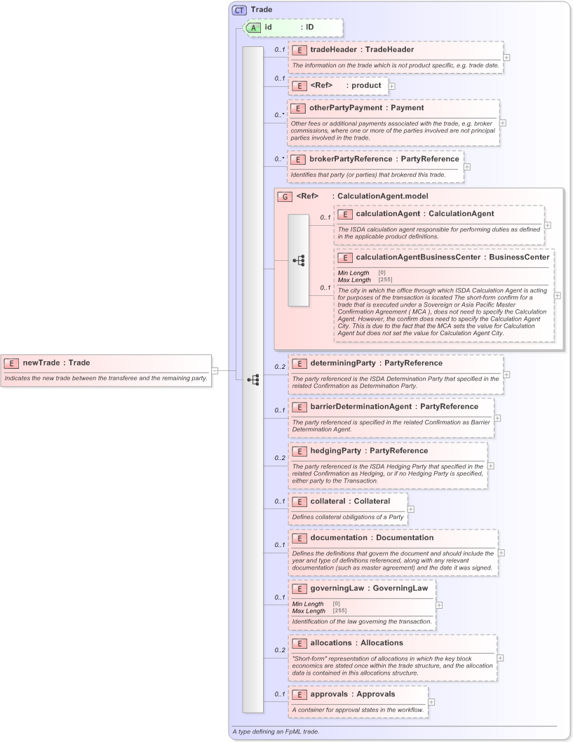 XSD Diagram of newTrade in schema fpml-business-events-5-9_xsd (Financial products Markup Language (FpML®) - Reporting)