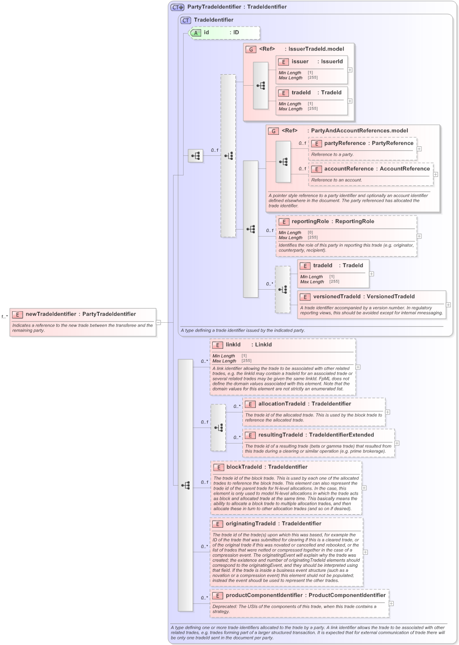 XSD Diagram of newTradeIdentifier in schema fpml-business-events-5-9_xsd (Financial products Markup Language (FpML®) - Reporting)