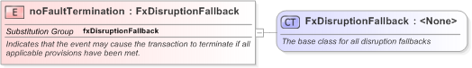XSD Diagram of noFaultTermination in schema fpml-fx-5-9_xsd (Financial products Markup Language (FpML®) - Reporting)