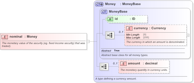 XSD Diagram of nominal in schema fpml-doc-5-9_xsd (Financial products Markup Language (FpML®) - Reporting)