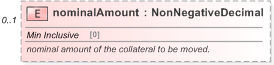 XSD Diagram of nominalAmount in schema fpml-collateral-processes-5-9_xsd (Financial products Markup Language (FpML®) - Reporting)