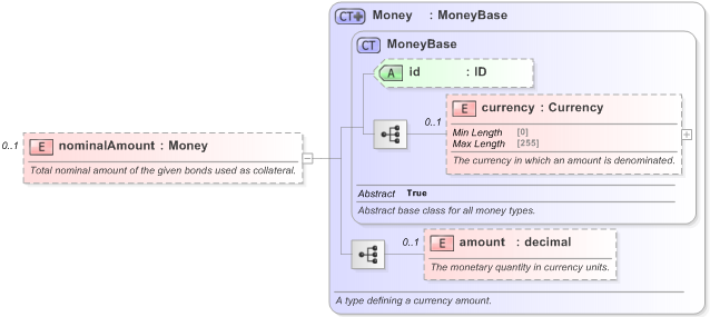 XSD Diagram of nominalAmount in schema fpml-repo-5-9_xsd (Financial products Markup Language (FpML®) - Reporting)