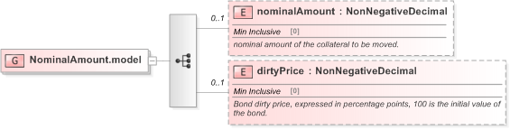 XSD Diagram of NominalAmount.model in schema fpml-collateral-processes-5-9_xsd (Financial products Markup Language (FpML®) - Reporting)