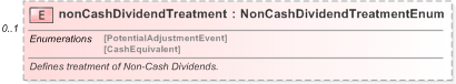 XSD Diagram of nonCashDividendTreatment in schema fpml-eq-shared-5-9_xsd (Financial products Markup Language (FpML®) - Reporting)