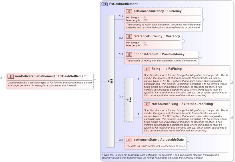 XSD Diagram of nonDeliverableSettlement in schema fpml-fx-5-9_xsd (Financial products Markup Language (FpML®) - Reporting)