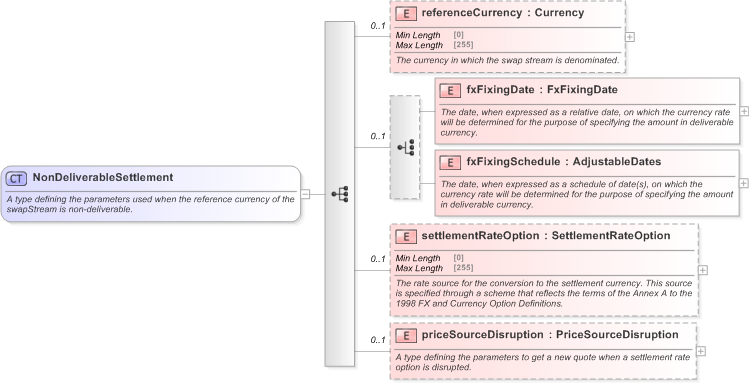 XSD Diagram of NonDeliverableSettlement in schema fpml-ird-5-9_xsd (Financial products Markup Language (FpML®) - Reporting)
