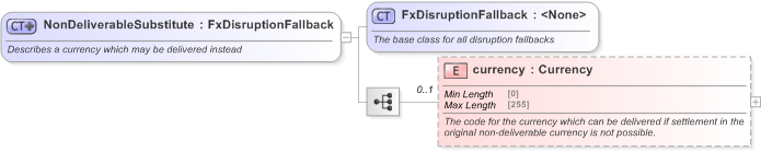 XSD Diagram of NonDeliverableSubstitute in schema fpml-fx-5-9_xsd (Financial products Markup Language (FpML®) - Reporting)