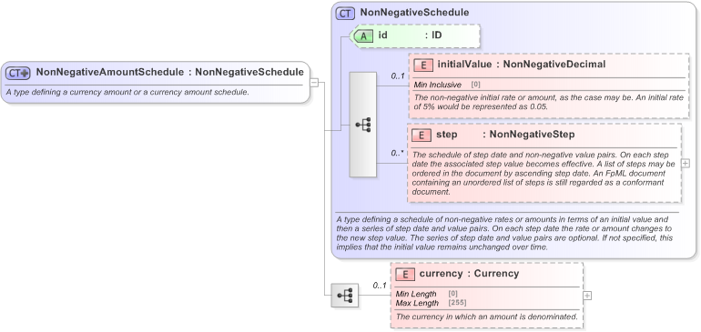 XSD Diagram of NonNegativeAmountSchedule in schema fpml-shared-5-9_xsd (Financial products Markup Language (FpML®) - Reporting)