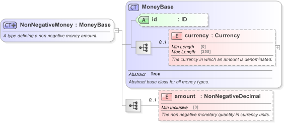 XSD Diagram of NonNegativeMoney in schema fpml-shared-5-9_xsd (Financial products Markup Language (FpML®) - Reporting)