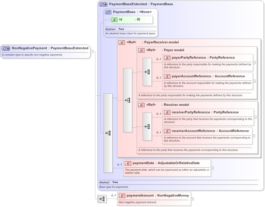 XSD Diagram of NonNegativePayment in schema fpml-shared-5-9_xsd (Financial products Markup Language (FpML®) - Reporting)