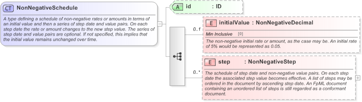 XSD Diagram of NonNegativeSchedule in schema fpml-shared-5-9_xsd (Financial products Markup Language (FpML®) - Reporting)
