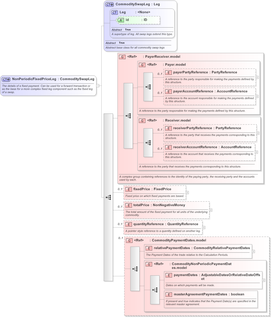 XSD Diagram of NonPeriodicFixedPriceLeg in schema fpml-com-5-9_xsd (Financial products Markup Language (FpML®) - Reporting)