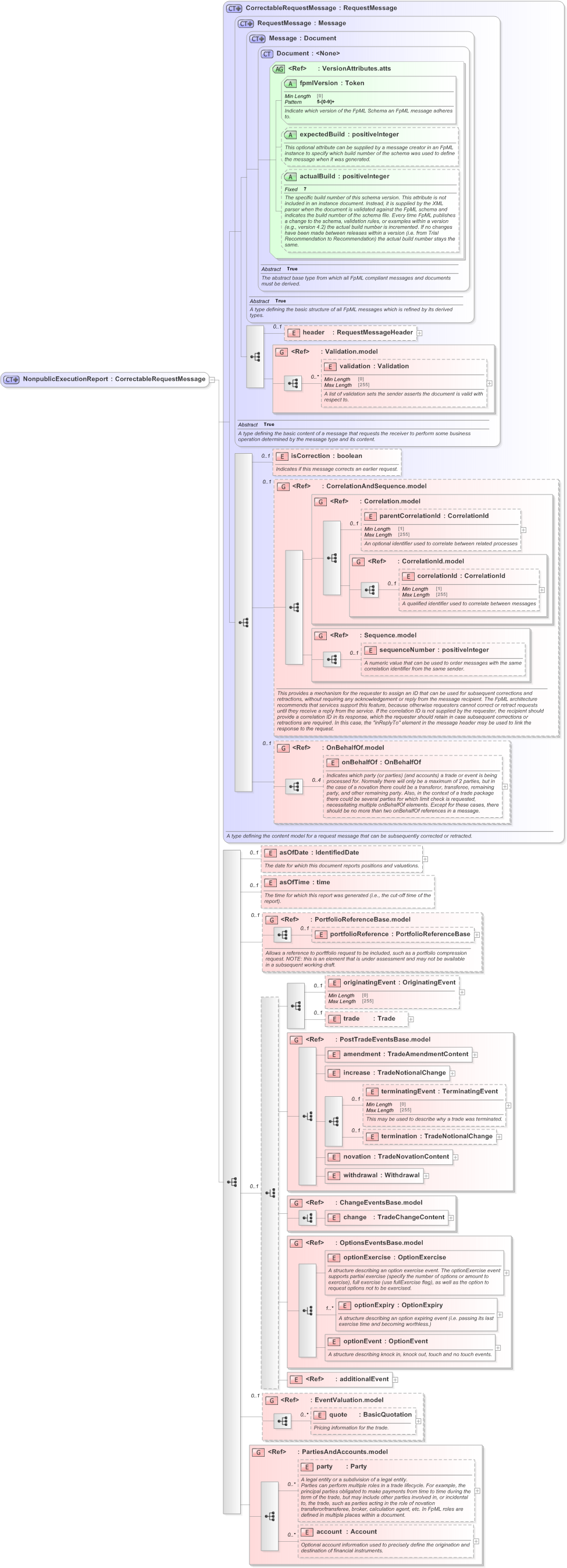 XSD Diagram of NonpublicExecutionReport in schema fpml-recordkeeping-processes-5-9_xsd (Financial products Markup Language (FpML®) - Reporting)