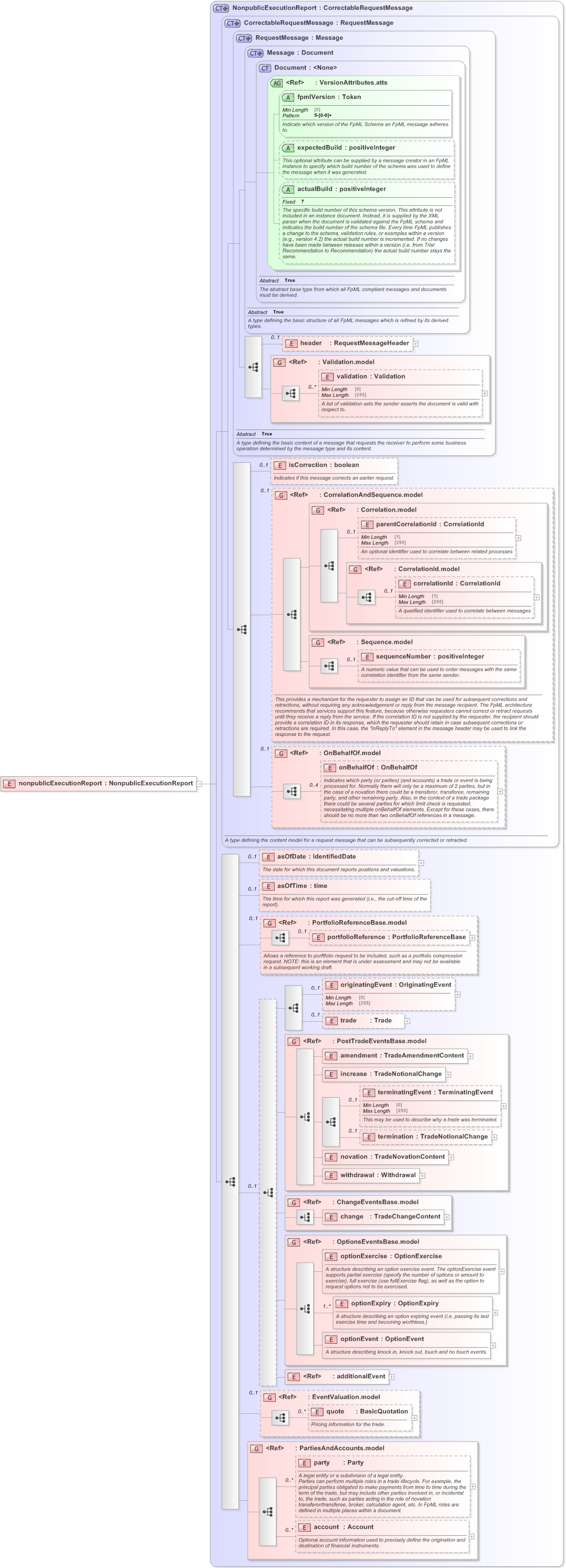 XSD Diagram of nonpublicExecutionReport in schema fpml-recordkeeping-processes-5-9_xsd (Financial products Markup Language (FpML®) - Reporting)