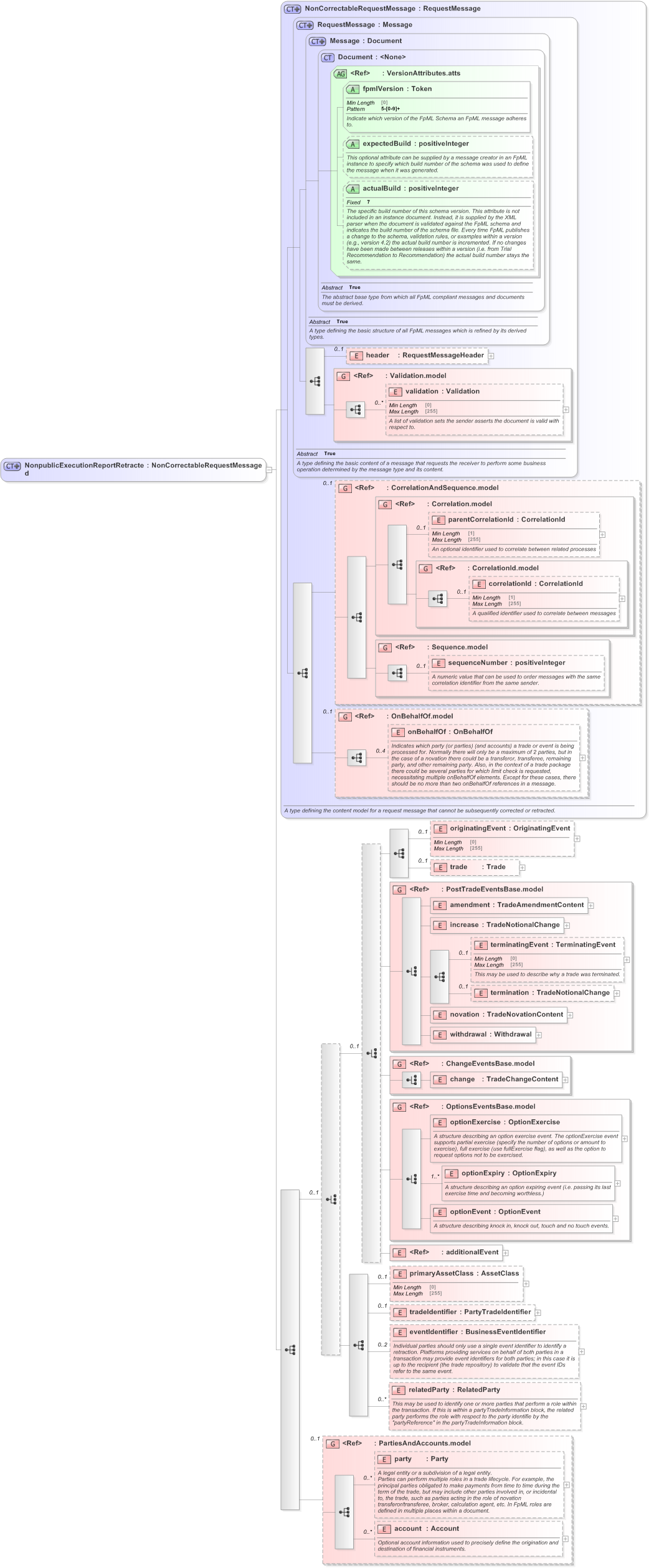 XSD Diagram of NonpublicExecutionReportRetracted in schema fpml-recordkeeping-processes-5-9_xsd (Financial products Markup Language (FpML®) - Reporting)