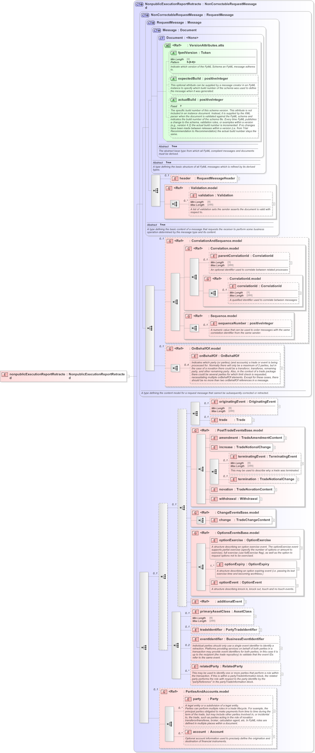 XSD Diagram of nonpublicExecutionReportRetracted in schema fpml-recordkeeping-processes-5-9_xsd (Financial products Markup Language (FpML®) - Reporting)