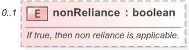 XSD Diagram of nonReliance in schema fpml-eq-shared-5-9_xsd (Financial products Markup Language (FpML®) - Reporting)