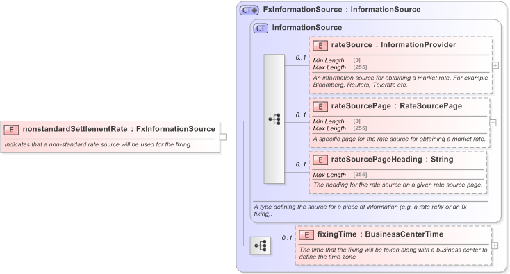 XSD Diagram of nonstandardSettlementRate in schema fpml-shared-5-9_xsd (Financial products Markup Language (FpML®) - Reporting)