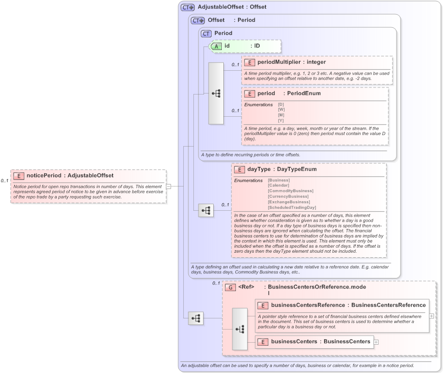 XSD Diagram of noticePeriod in schema fpml-repo-5-9_xsd (Financial products Markup Language (FpML®) - Reporting)
