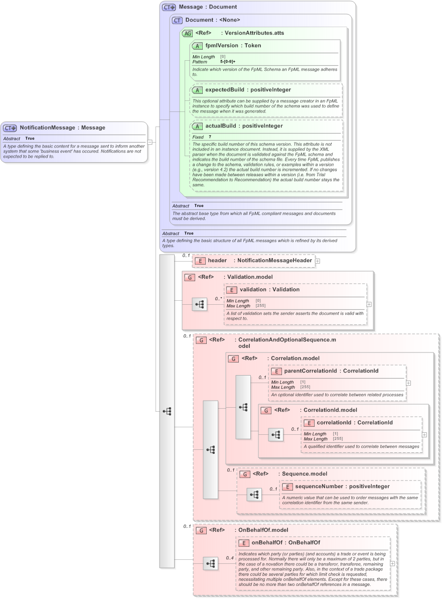XSD Diagram of NotificationMessage in schema fpml-msg-5-9_xsd (Financial products Markup Language (FpML®) - Reporting)