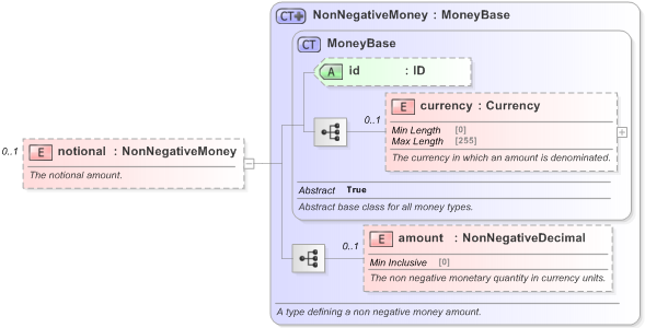 XSD Diagram of notional in schema fpml-eqd-5-9_xsd (Financial products Markup Language (FpML®) - Reporting)