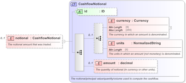 XSD Diagram of notional in schema fpml-standard-5-9_xsd (Financial products Markup Language (FpML®) - Reporting)