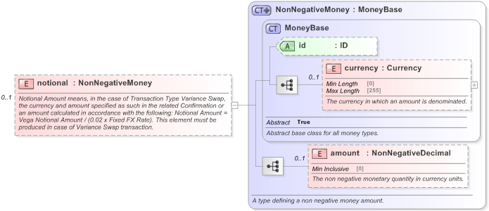 XSD Diagram of notional in schema fpml-fx-5-9_xsd (Financial products Markup Language (FpML®) - Reporting)