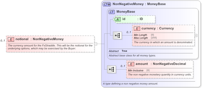XSD Diagram of notional in schema fpml-fx-5-9_xsd (Financial products Markup Language (FpML®) - Reporting)
