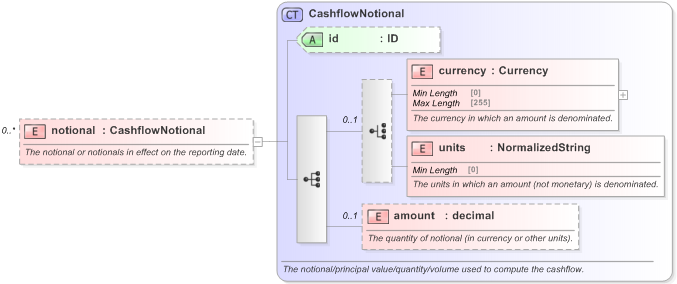 XSD Diagram of notional in schema fpml-generic-5-9_xsd (Financial products Markup Language (FpML®) - Reporting)