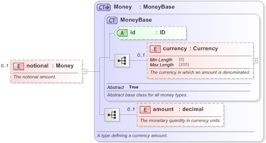 XSD Diagram of notional in schema fpml-ird-5-9_xsd (Financial products Markup Language (FpML®) - Reporting)