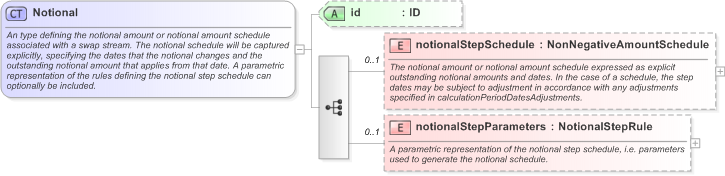 XSD Diagram of Notional in schema fpml-ird-5-9_xsd (Financial products Markup Language (FpML®) - Reporting)